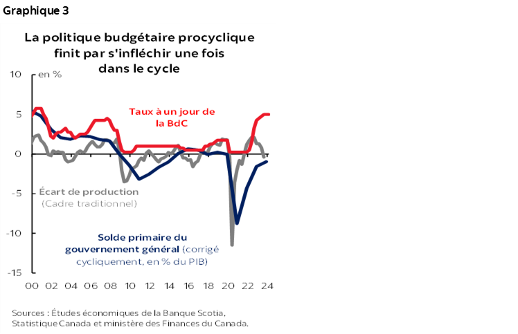 Graphique 3 : La politique budgétaire procyclique finit par s'infléchir une fois dans le cycle