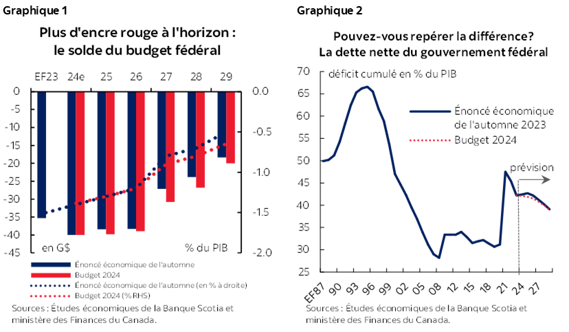 Graphique 1 : Plus d'encre rouge à l'horizon : le solde du budget fédéral; Graphique 2 : Pouvez-vous repérer la différence? La dette nette du gouvernement fédéral