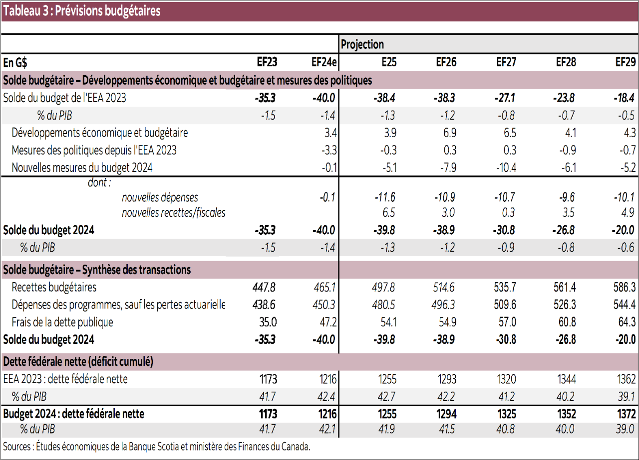 Tableau 3 : Prévisions budgétaires