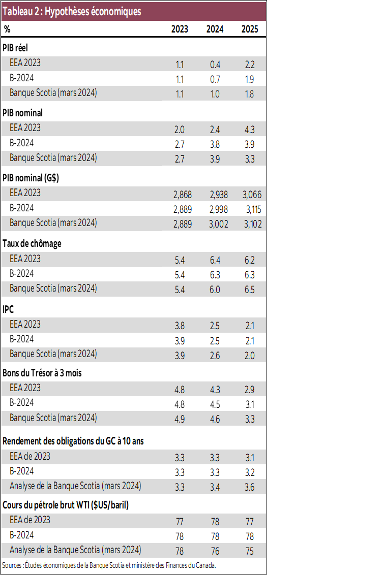 Tableau 2 : Hypothèses économiques