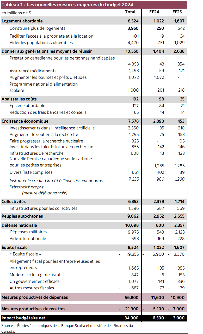 Tableau 1 : Les nouvelles mesures majeures du budget 2024