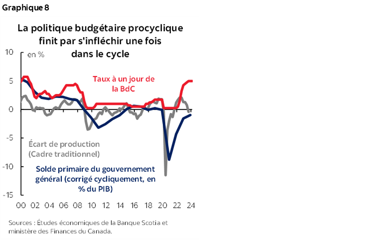 Graphique 8 : politique budgétaire procyclique finit par s'infléchir une fois dans le cycle
