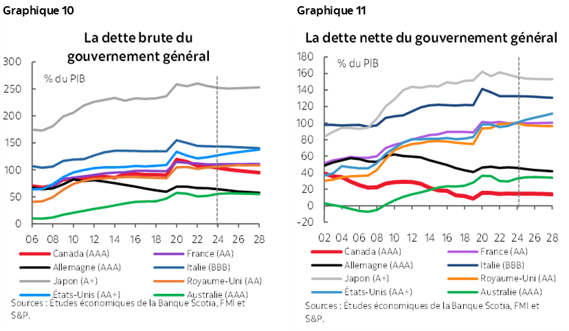 Graphique 10 : La dette brute du gouvernement général; Graphique 11 : La dette nette du gouvernement général