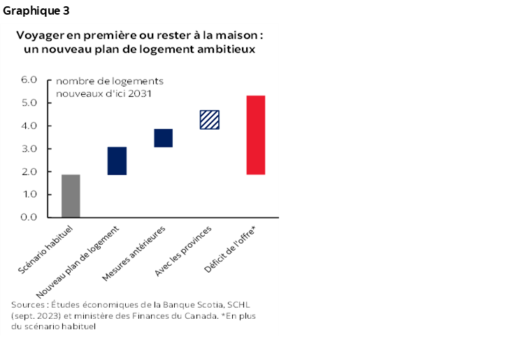 Graphique 3 : Voyager en première ou rester à la maison : un nouveau plan de logement ambitieux