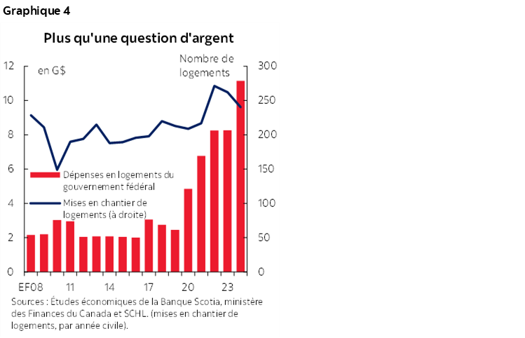 Graphique 4 : Plus qu'une question d'argent