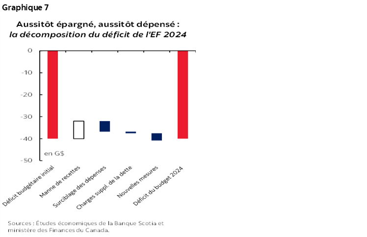 Graphique 7 : Aussitôt épargné, aussitôt dépensé : la décomposition du déficit de l'EF 2024