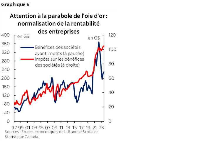 Graphique 6 : Attention à la parabole de l'oie d'or : normalisation de la rentabilité des entreprises