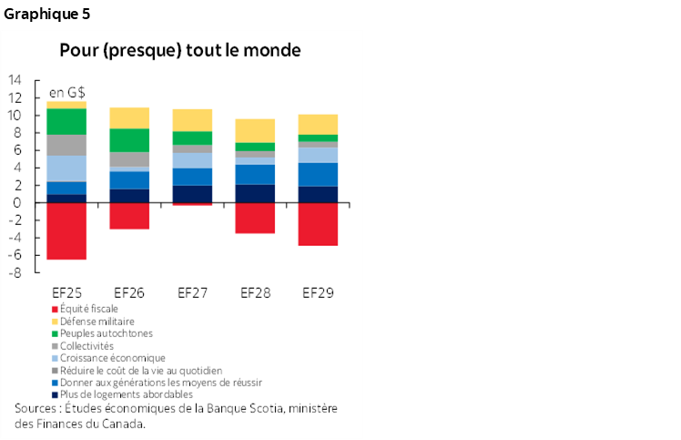 Graphique 5 : Pour (presque) tout le monde