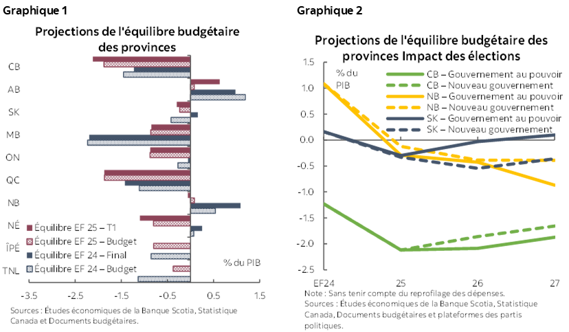 Graphique 1 : Projections de l'équilibre budgétaire des provinces; Graphique 2 : Projections de l'équilibre budgétaire des provinces Impact des élections