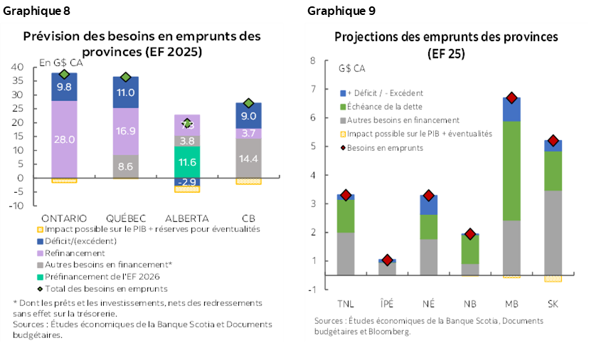 Graphique 8 : Prévision des besoins en emprunts des provinces (EF 2025); Graphique 9 :  Projections des emprunts des provinces (EF 25)
