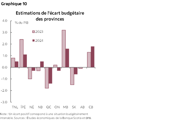 Graphique 10 : Estimations de l'écart budgétaire des provinces