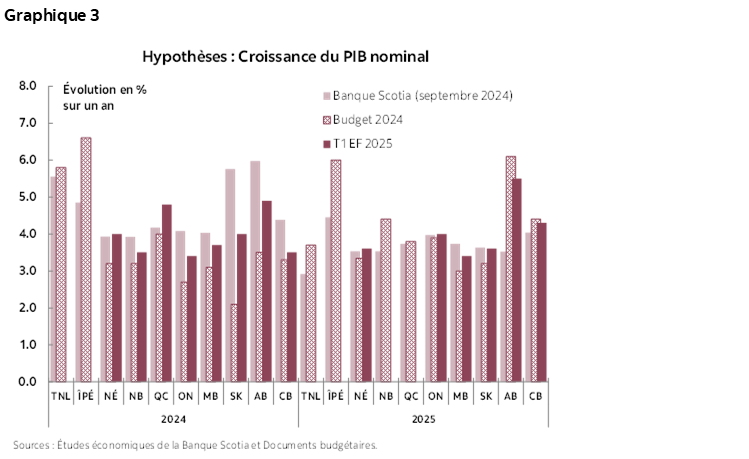 Graphique 3 : Hypothèses : Croissance du PIB nominal