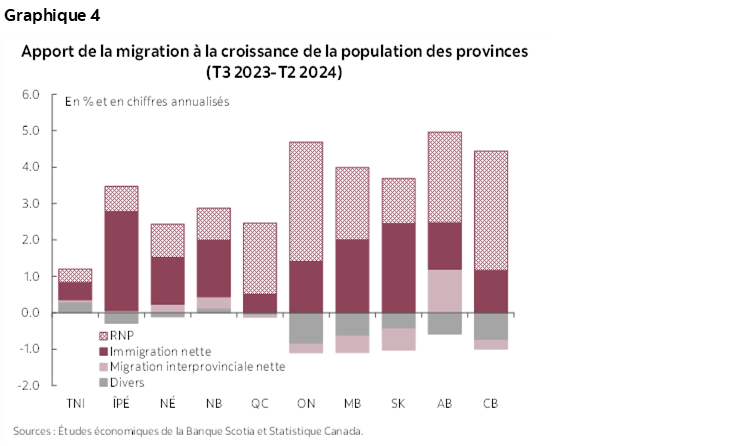 Graphique 4 : Apport de la migration à la croissance de la population des provinces (T3 2023-T2 2024)