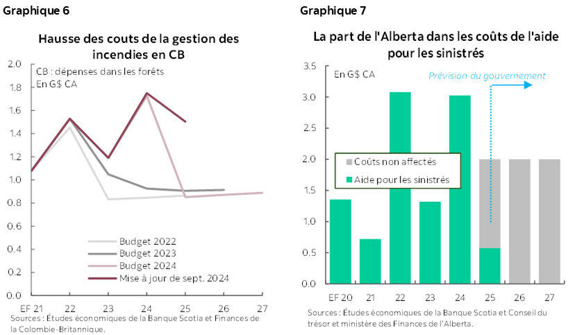 Graphique 6 : Hausse des couts de la gestion des incendies en CB; Graphique 7 : La part de l'Alberta dans les coûts de l'aide pour les sinistrés