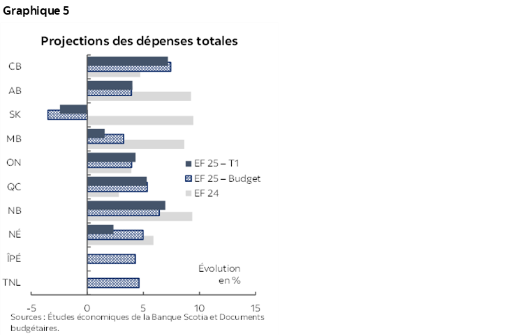 Graphique 5 : Projections des dépenses totales