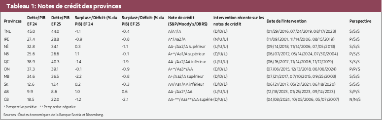 Tableau 1 : Notes de crédit des provinces