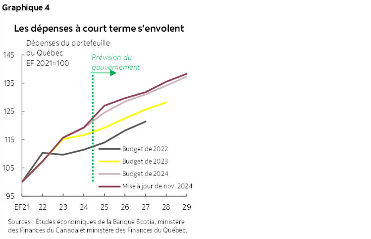 Graphique 4 : Relèvement des dépenses à court terme