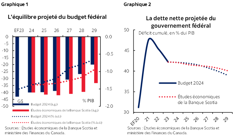 Graphique 1 : L'équilibre projeté du budget fédéral; Graphique 2 : La dette nette projetée du gouvernement fédéral