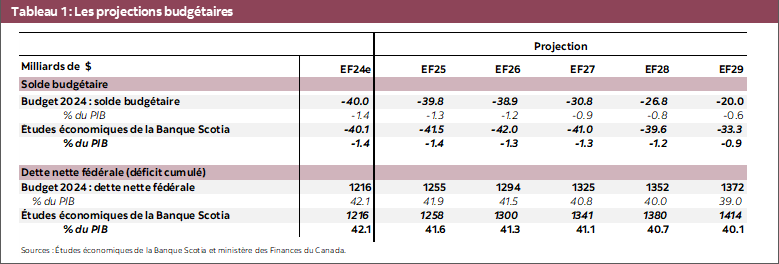 Tableau 1 : Les projections budgétaires