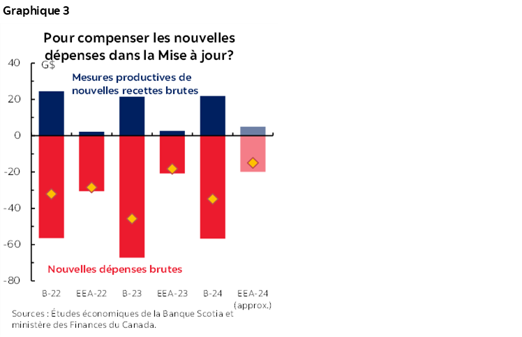 Graphique 3 : Pour compenser les nouvelles dépenses dans la Mise à jour?