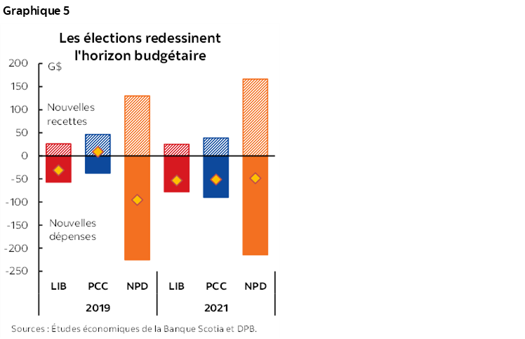 Graphique 5 : Les élections redessinent l'horizon budgétaire