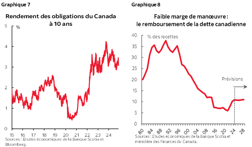 Graphique 7 : Rendement des obligations du Canada à 10 ans; Graphique 8 : Faible marge de manoeuvre : le remboursement de la dette canadienne