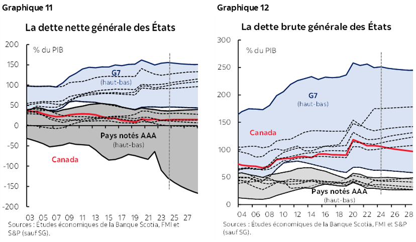 Graphique 11 : La dette nette générale des États; Graphique 12 : La dette brute générale des États