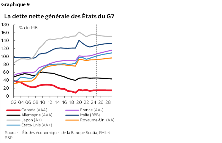 Graphique 9 : La dette nette générale des États du G7