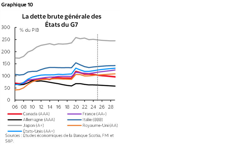 Graphique 10 : La dette brute générale des États du G7