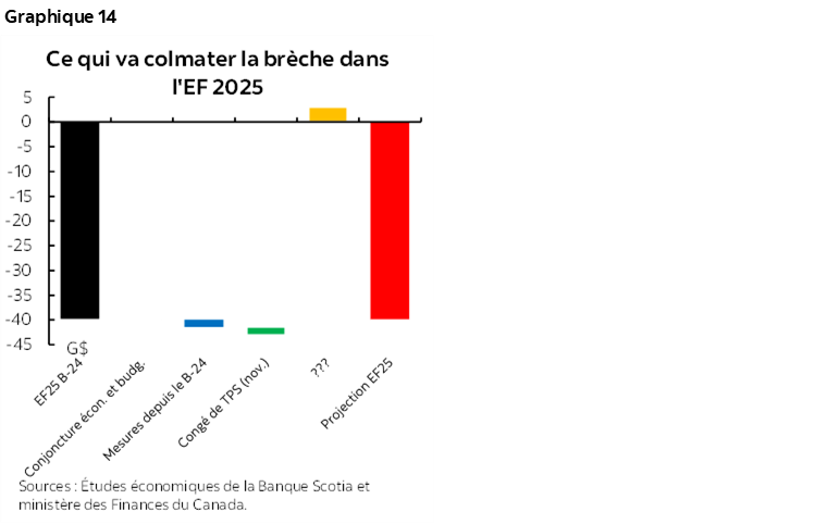Graphique 14 : Ce qui va colmater la brèche dans l'EF 2025