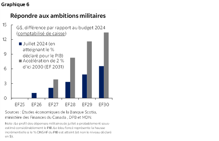 Graphique 6 : Répondre aux ambitions militaires