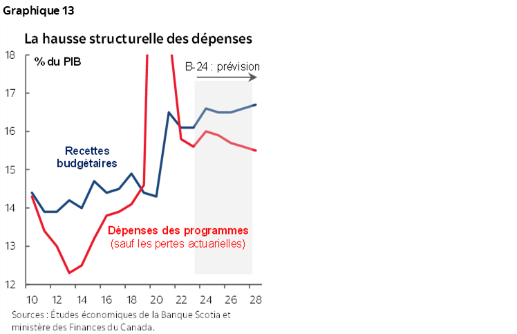 Graphique 13 : La hausse structurelle des dépenses