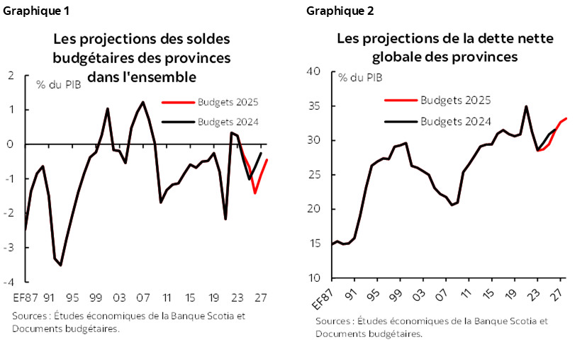 Graphique 1 : Les projections des soldes budgétaires des provinces dans l'ensemble; Graphique 2 : Les projections de la dette nette globale des provinces