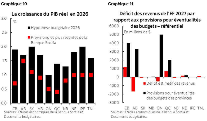 Graphique 10 : La croissance du PIB réel en 2026; Graphique 11 : Déficit des revenus de l'EF 2027 par rapport aux provisions pour éventualités des budgets – référentiel