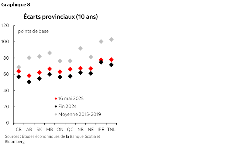 Graphique 8 : Écarts provinciaux (10 ans)