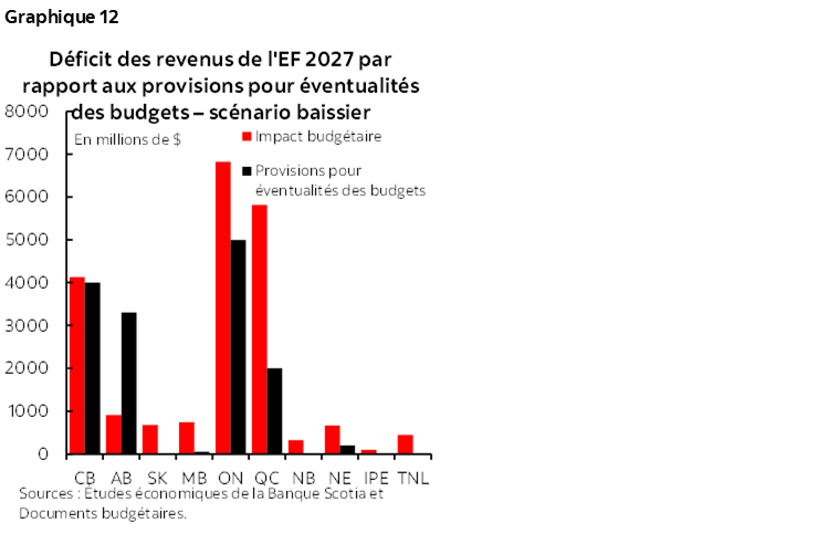 Graphique 12 : Déficit des revenus de l'EF 2027 par rapport aux provisions pour éventualités des budgets – scénario baissier