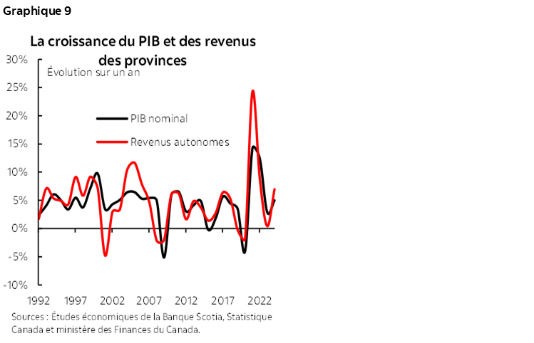 Graphique 9 : La croissance du PIB et des revenus des provinces