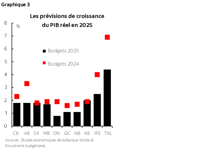 Graphique 3 : Les prévisions de croissancedu PIB réel en 2025