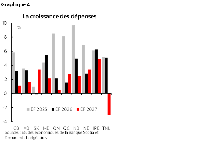 Graphique 4 : La croissance des dépenses