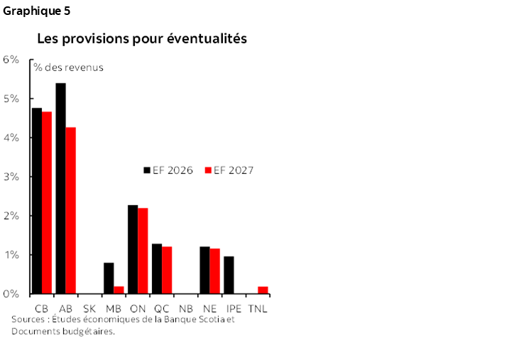 Graphique 5 : Les provisions pour éventualités