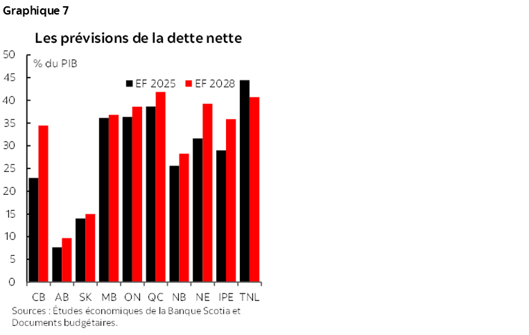 Graphique 7 : Les prévisions de la dette nette