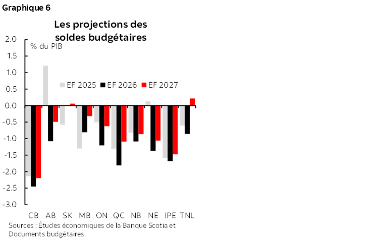 Graphique 6 : Les projections des soldes budgétaires
