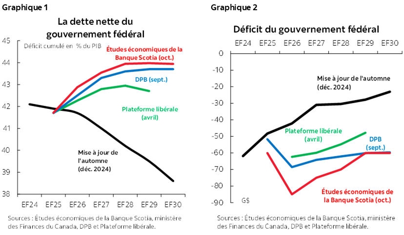 Graphique 1 : La dette nette du gouvernement fédéral; Graphique 2 : Déficit du gouvernement fédéral