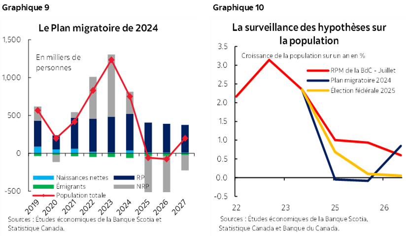 Graphique 9 : Le Plan migratoire de 2024; Graphique 10 : La surveillance des hypothèses sur la population