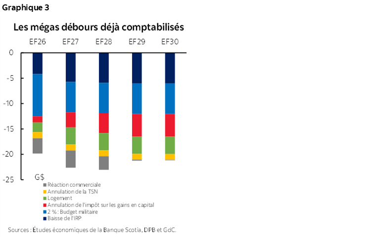 Graphique 3 : Les mégas débours déjà comptabilisés