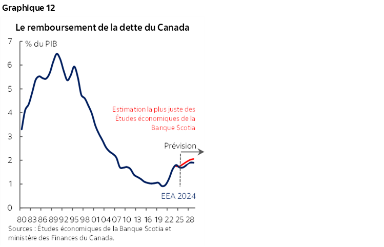 Graphique 12 : Le remboursement de la dette du Canada
