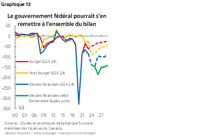 Graphique 13 : Le gouvernement fédéral pourrait s'en remettre à l'ensemble du bilan