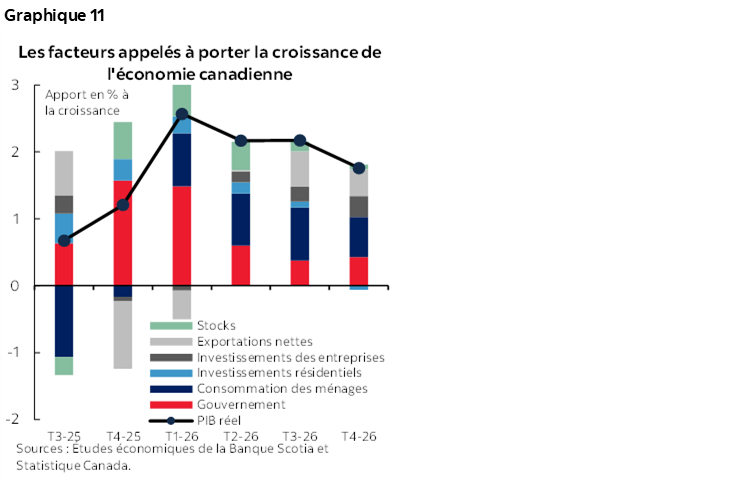 Graphique 11 : Les facteurs appelés à porter la croissance de l'économie canadienne