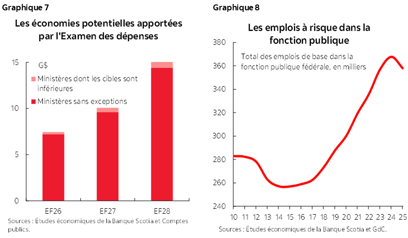 Graphique 7 : Les économies potentielles apportées par l'Examen des dépenses; Graphique 8 : Les emplois à risque dans la fonction publique 