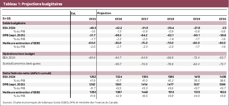 Tableaux 1 : Projections budgétaires